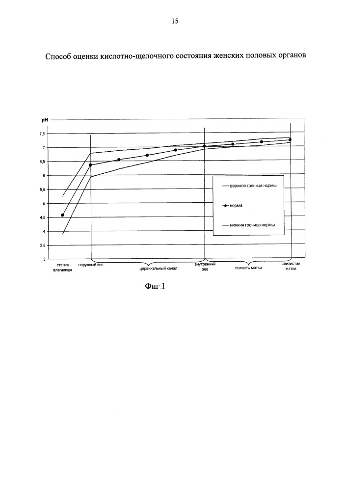 Способ оценки кислотно-щелочного состояния женских половых органов (варианты) (патент 2666604)