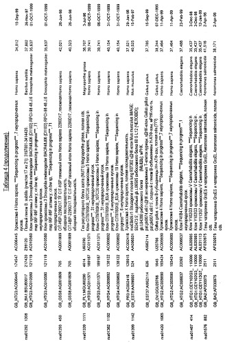 Гены corynebacterium glutamicum, кодирующие белки, участвующие в синтезе мембран и мембранном транспорте (патент 2312145)