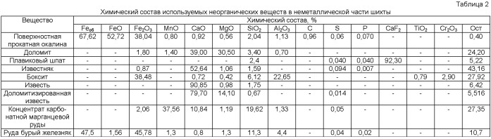 Компактированное металлургическое изделие, способ производства компактированного металлургического изделия и применение компактированного металлургического изделия (патент 2476609)