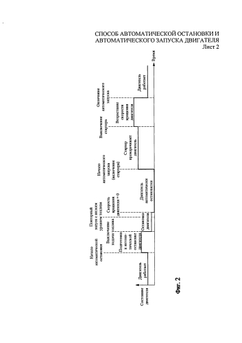 Способ автоматической остановки и автоматического запуска двигателя (патент 2576642)