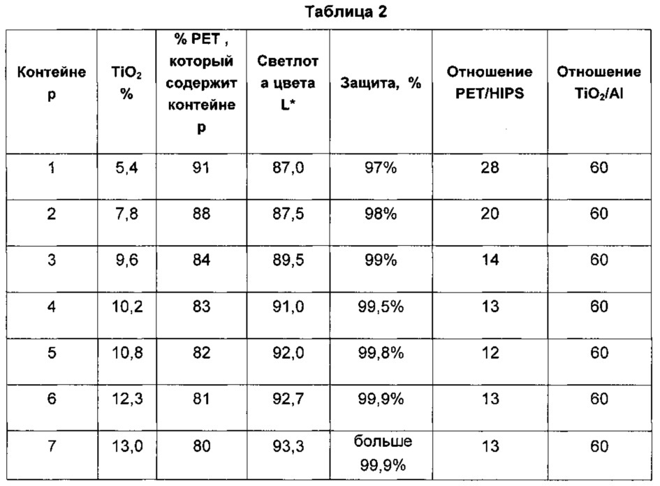 Однослойный контейнер с защитой от света и способ его получения (патент 2636709)