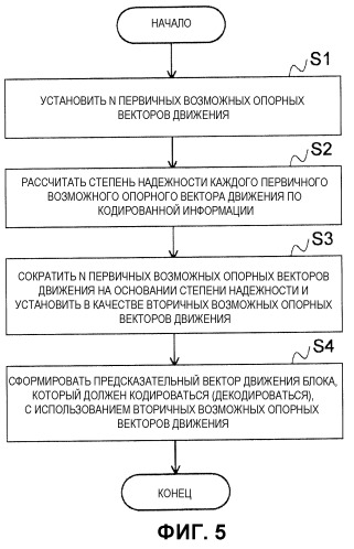 Способ кодирования с предсказанием вектора движения, способ декодирования с предсказанием вектора движения, устройство кодирования фильма, устройство декодирования фильма и их программы (патент 2523920)