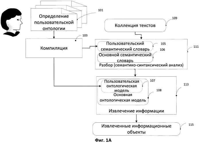 Система и способ создания и использования пользовательских семантических словарей для обработки пользовательского текста на естественном языке (патент 2584457)