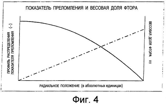 Многомодовое оптическое волокно с профилем распределения показателя преломления, система оптической связи с его использованием и способ изготовления такого волокна (патент 2356076)