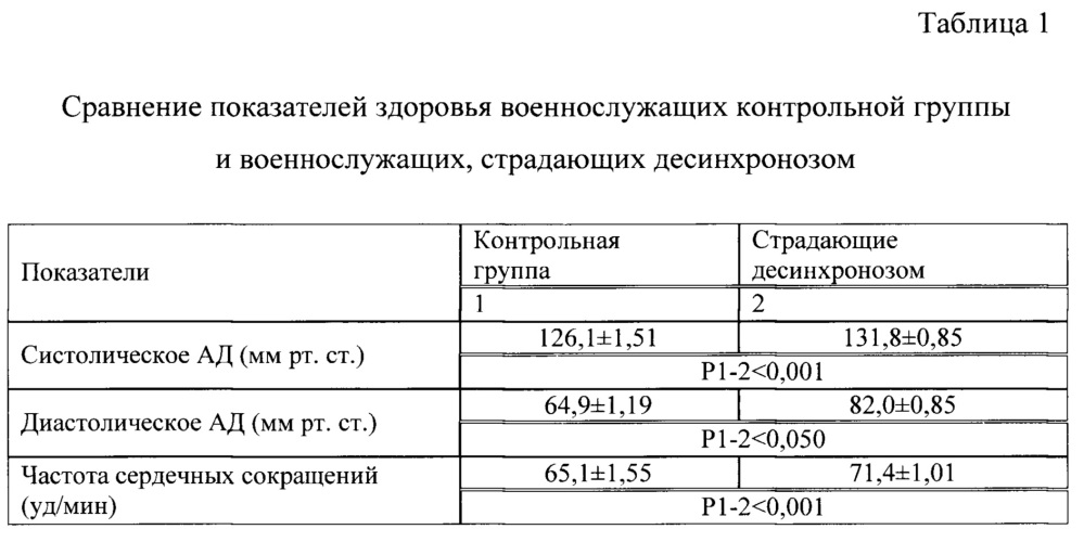 Способ профилактики и лечения полярного десинхроноза (патент 2645090)