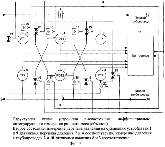 Устройство высокоточного дифференциально-интегрирующего измерения разности масс (объемов) жидких и газообразных сред на основе сужающих устройств (варианты) (патент 2411458)