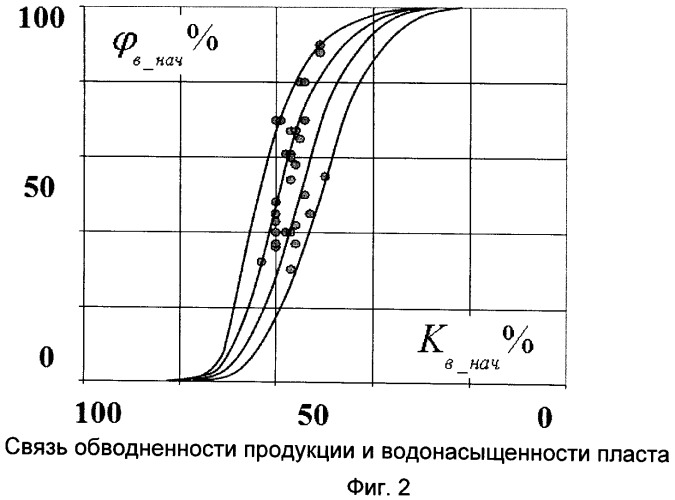 Способ определения относительных фазовых проницаемостей пласта (патент 2482271)