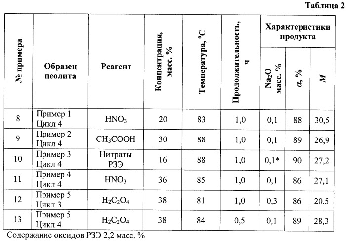 Способ получения высококремнистого цеолита типа y (патент 2374178)