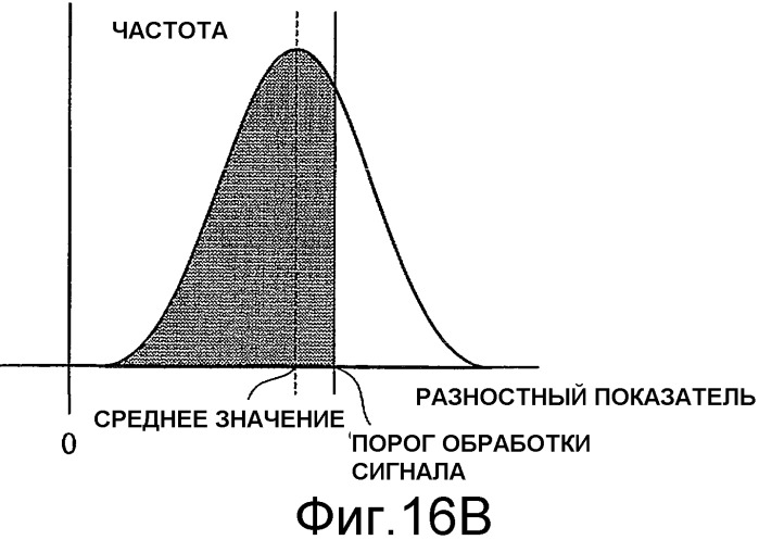 Способ оценки сигнала воспроизведения, блок оценки сигнала воспроизведения и устройство на оптическом диске, оснащенное таким блоком оценки сигнала воспроизведения (патент 2505869)