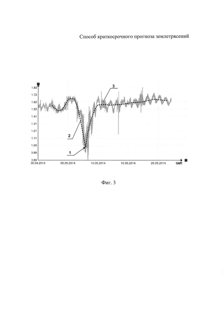 Способ краткосрочного прогноза землетрясений (патент 2611582)