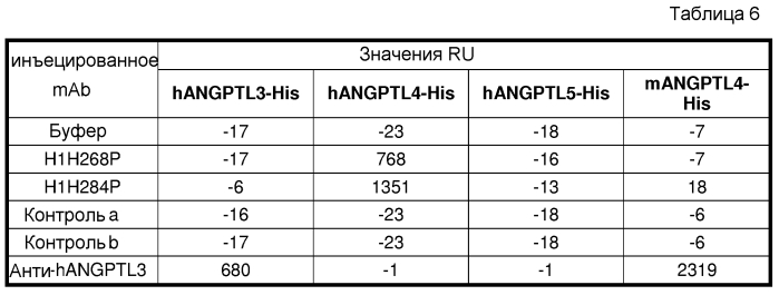 Антитела человека против ангиопоэтин-подобного белка 4 человека (патент 2580045)