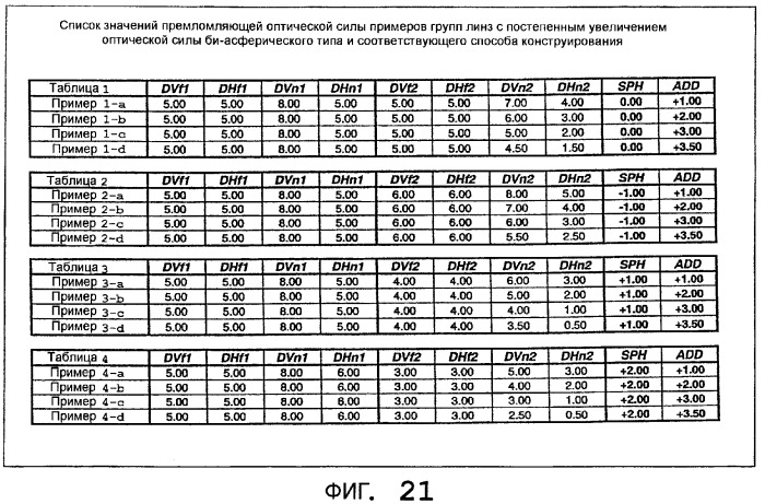 Способ конструирования группы линз с постепенным увеличением оптической силы би-асферического типа и группа линз с постепенным увеличением оптической силы би-асферического типа (патент 2373557)