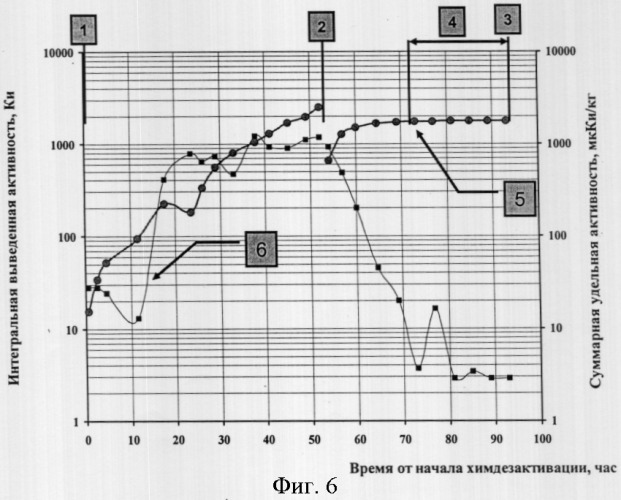 Способ управления дезактивацией контура теплоносителя ядерного канального энергетического реактора (патент 2304317)