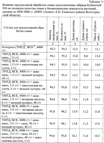 Средство для предпосевной обработки семян сельскохозяйственных культур (варианты) (патент 2350063)