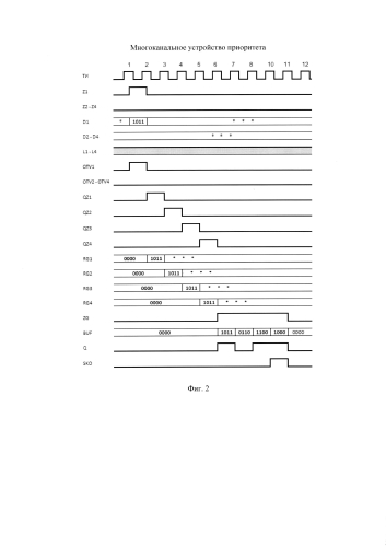 Многоканальное устройство приоритета (патент 2589317)