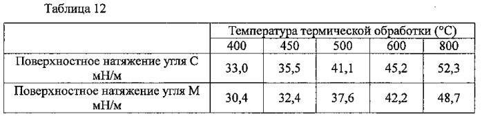 Способ производства кокса (патент 2570875)