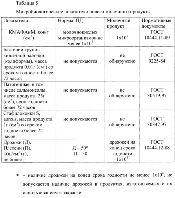 Получение кефира повышенной пищевой ценности (патент 2655445)