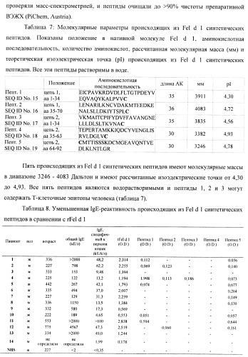 Гипоаллергенный слитый белок, молекула нуклеиновой кислоты, кодирующая его, вектор экспрессии, клетка-хозяин, вакцинная композиция и его применение (патент 2486206)