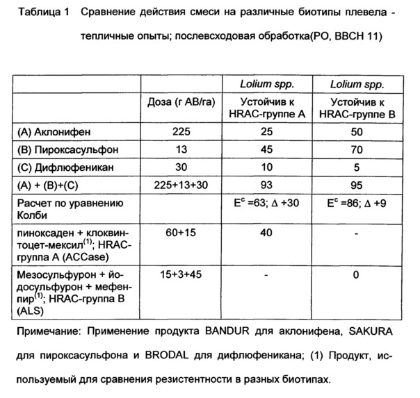 Гербицидные средства, содержащие аклонифен (патент 2667787)