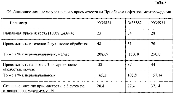 Состав и способ повышения нефтеотдачи нефтяных пластов (патент 2586356)