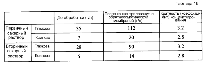 Способ и устройство для изготовления сахарного раствора (патент 2560443)