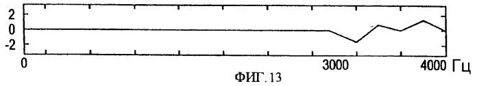 Снижение разреженности в кодированных речевых сигналах (патент 2388069)