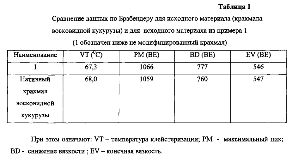 Термически ингибированный крахмал и крахмалосодержащие виды муки (патент 2602282)