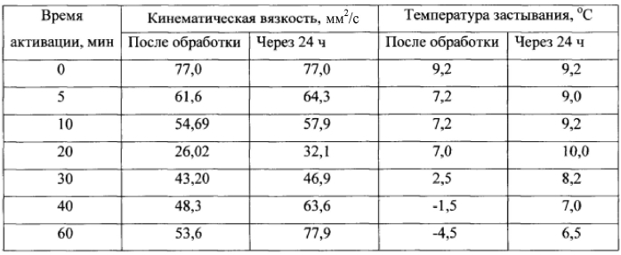 Способ подготовки высоковязких нефтепродуктов к транспорту и устройство для его осуществления (патент 2584840)