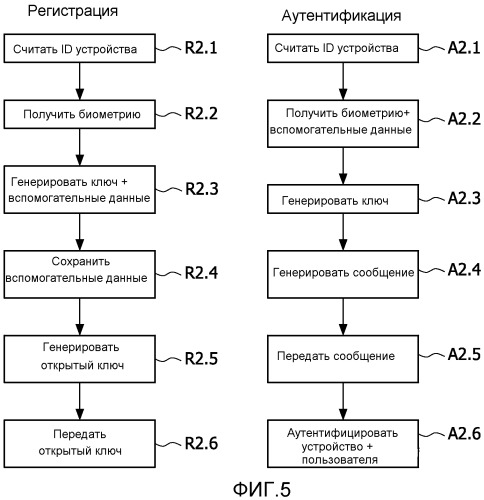 Аутентификация устройства и пользователя (патент 2538283)