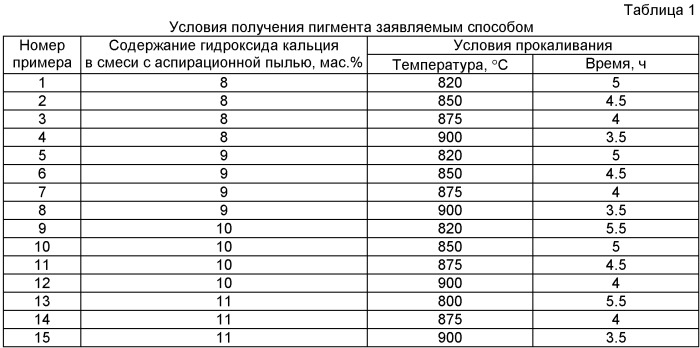 Способ получения противокоррозионного пигмента (патент 2391365)