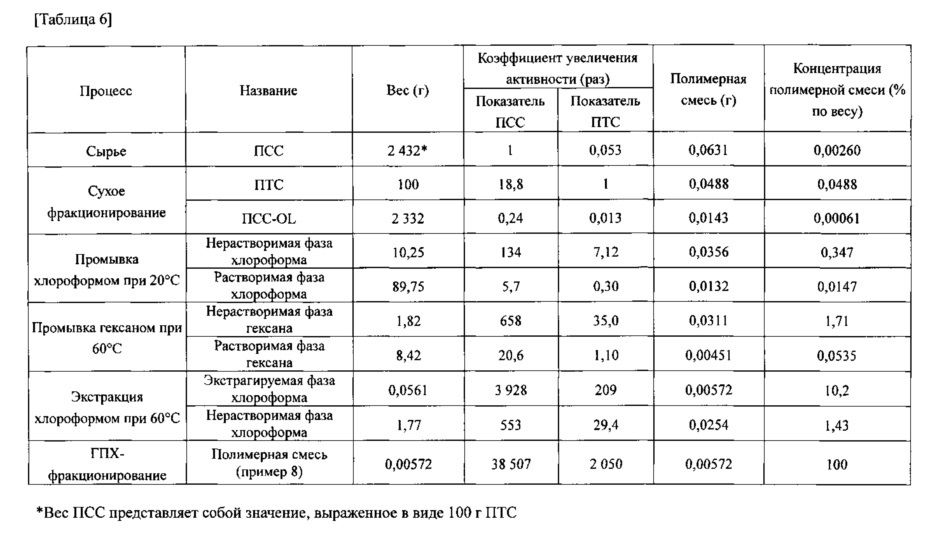 Ускоритель кристаллизации (патент 2619236)