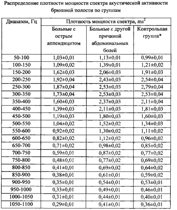 Способ диагностики моторно-эвакуаторных нарушений желудочно-кишечного тракта у пациентов с подозрением на острый аппендицит (патент 2617068)