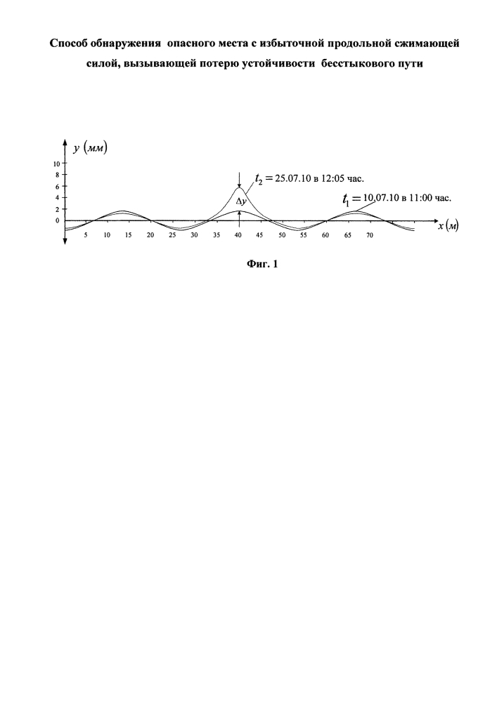 Способ обнаружения опасного места с избыточной продольной сжимающей силой, вызывающей потерю устойчивости бесстыкового пути (патент 2617620)
