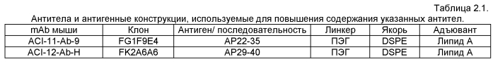 Моноклональное тело против амилоида бета (патент 2571856)