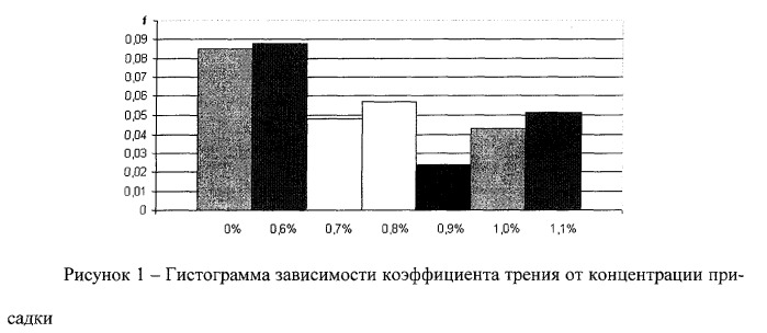 Рабочая жидкость для гидравлических систем сельскохозяйственной техники на основе рапсового масла (патент 2396308)