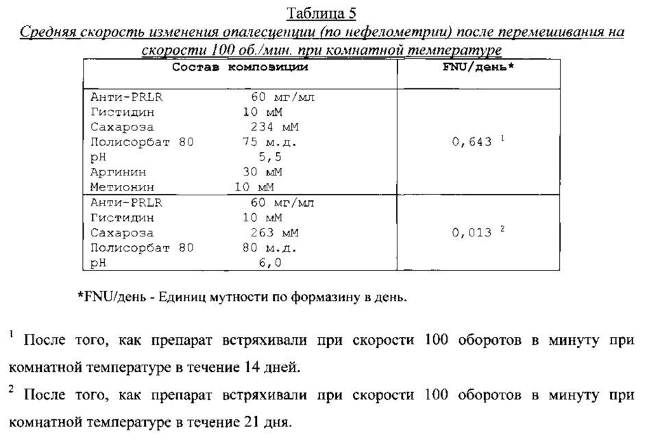 Препараты антитела к рецептору анти-пролактина (патент 2649372)