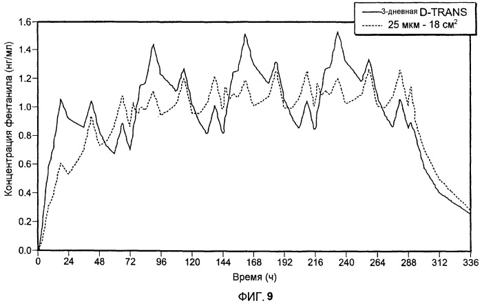 Заместительное трансдермальное введение фентанила один раз в день (патент 2499583)