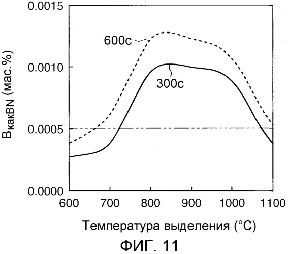 Способ производства текстурированной магнитной листовой стали (патент 2508411)