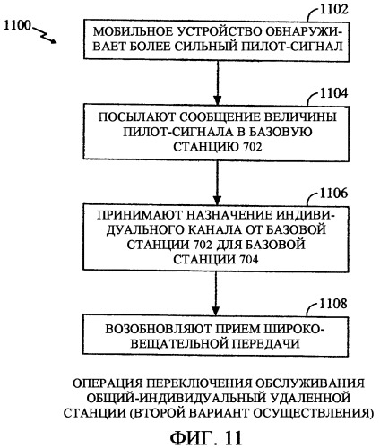 Способ и устройство для переключения между общими и индивидуальными каналами для обеспечения услуг передачи широковещательного контента в беспроводной телефонной сети (патент 2344571)