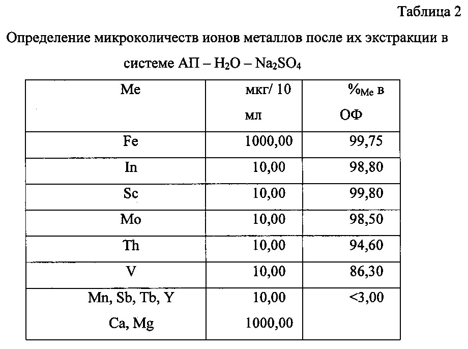 Новый вариант расслаивания в системе антипирин (ап) - вода - сульфат натрия (патент 2631806)