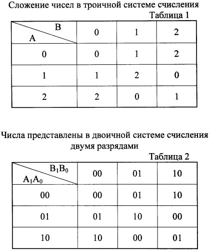 Параллельный сумматор-вычитатель в троичной системе счисления на нейронах (патент 2453900)