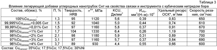 Связка на основе меди для изготовления режущего инструмента со сверхтвердым материалом (патент 2487006)