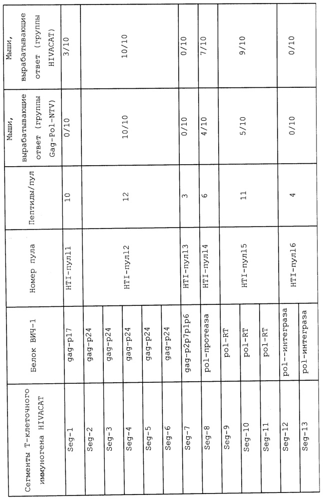 Иммуногены для вакцинации против вич (патент 2648791)