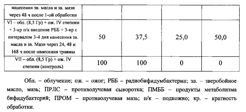 Способ получения продуктов метаболизма бифидобактерий для лечения комбинированного радиационно-термического поражения организма и способ лечения комбинированного радиационно-термического поражения организма (патент 2627669)