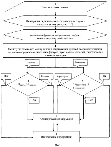 Способ контроля состояния изоляции фидеров трехфазной сети (патент 2400764)