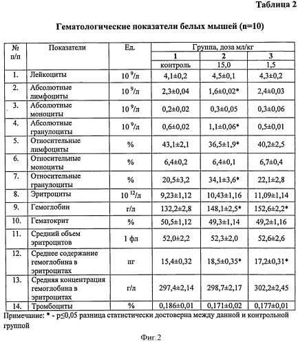 Препарат для лечения и профилактики алиментарной анемии у поросят (патент 2540506)