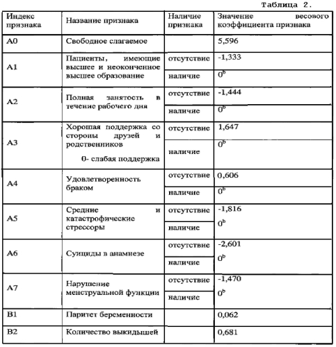 Способ прогнозирования развития депрессии у беременных с потерей плода в анамнезе (патент 2565742)