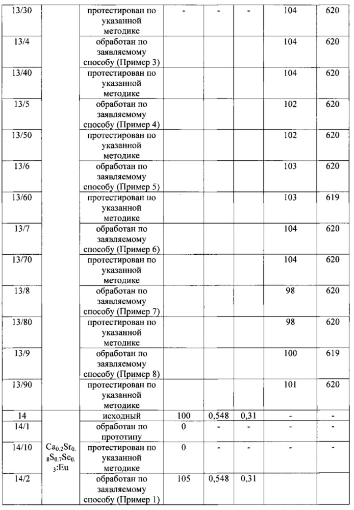 Способ нанесения защитной пленки на поверхность частиц люминофора (патент 2664143)