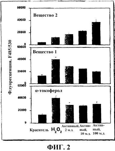 Способ измерения эффектов компонентов на продукцию реакционноспособных форм кислорода в клетке (патент 2480759)