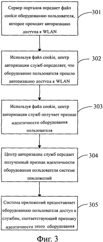 Способ доступа к службам, системам и устройствам на основе аутентификации доступа wlan (патент 2573212)